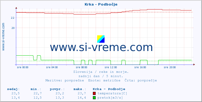 POVPREČJE :: Krka - Podbočje :: temperatura | pretok | višina :: zadnji dan / 5 minut.