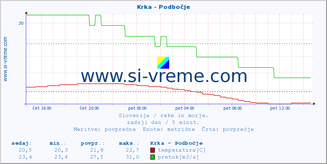 POVPREČJE :: Krka - Podbočje :: temperatura | pretok | višina :: zadnji dan / 5 minut.