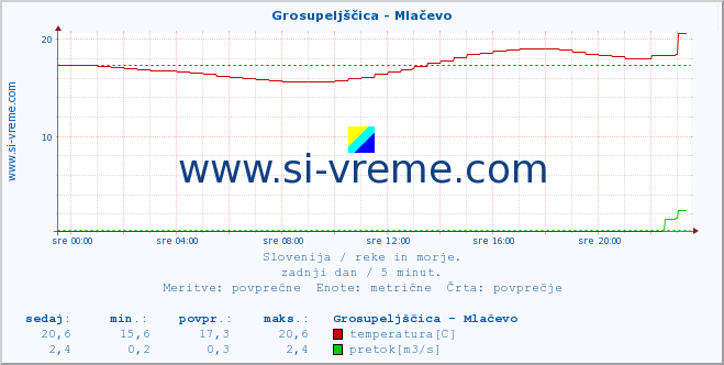 POVPREČJE :: Grosupeljščica - Mlačevo :: temperatura | pretok | višina :: zadnji dan / 5 minut.