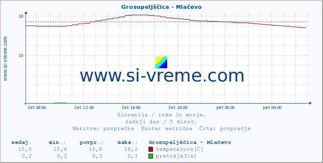 POVPREČJE :: Grosupeljščica - Mlačevo :: temperatura | pretok | višina :: zadnji dan / 5 minut.