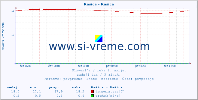 POVPREČJE :: Rašica - Rašica :: temperatura | pretok | višina :: zadnji dan / 5 minut.