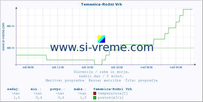 POVPREČJE :: Temenica-Rožni Vrh :: temperatura | pretok | višina :: zadnji dan / 5 minut.