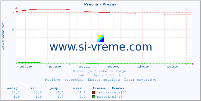 POVPREČJE :: Prečna - Prečna :: temperatura | pretok | višina :: zadnji dan / 5 minut.