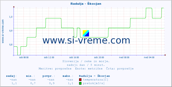 POVPREČJE :: Radulja - Škocjan :: temperatura | pretok | višina :: zadnji dan / 5 minut.