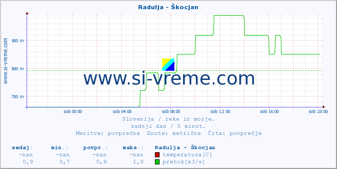 POVPREČJE :: Radulja - Škocjan :: temperatura | pretok | višina :: zadnji dan / 5 minut.