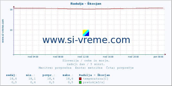 POVPREČJE :: Radulja - Škocjan :: temperatura | pretok | višina :: zadnji dan / 5 minut.