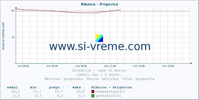 POVPREČJE :: Ribnica - Prigorica :: temperatura | pretok | višina :: zadnji dan / 5 minut.