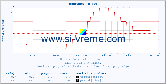 POVPREČJE :: Rakitnica - Blate :: temperatura | pretok | višina :: zadnji dan / 5 minut.