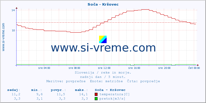 POVPREČJE :: Soča - Kršovec :: temperatura | pretok | višina :: zadnji dan / 5 minut.