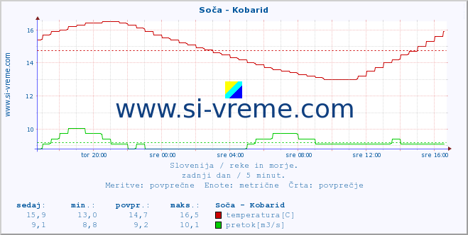 POVPREČJE :: Soča - Kobarid :: temperatura | pretok | višina :: zadnji dan / 5 minut.