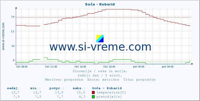 POVPREČJE :: Soča - Kobarid :: temperatura | pretok | višina :: zadnji dan / 5 minut.