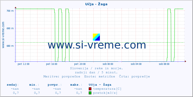 POVPREČJE :: Učja - Žaga :: temperatura | pretok | višina :: zadnji dan / 5 minut.