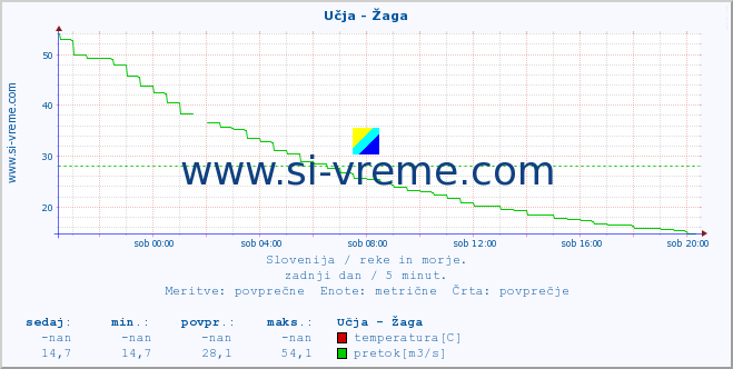 POVPREČJE :: Učja - Žaga :: temperatura | pretok | višina :: zadnji dan / 5 minut.