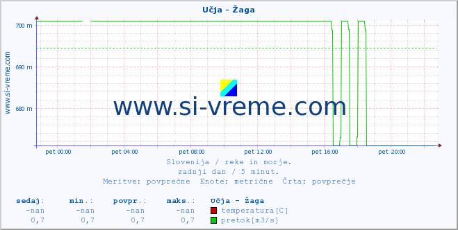 POVPREČJE :: Učja - Žaga :: temperatura | pretok | višina :: zadnji dan / 5 minut.