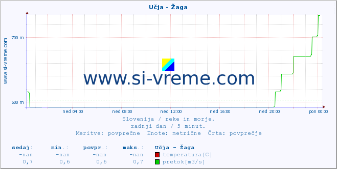 POVPREČJE :: Učja - Žaga :: temperatura | pretok | višina :: zadnji dan / 5 minut.