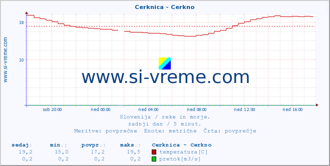 POVPREČJE :: Cerknica - Cerkno :: temperatura | pretok | višina :: zadnji dan / 5 minut.