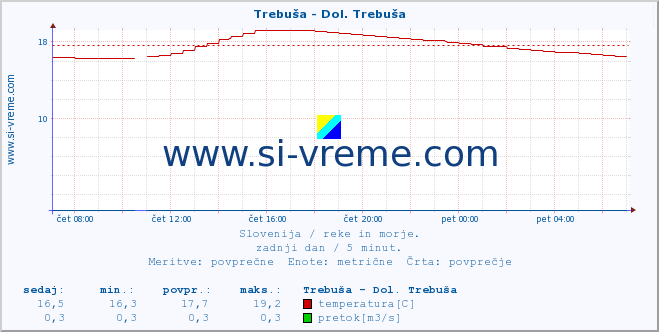 POVPREČJE :: Trebuša - Dol. Trebuša :: temperatura | pretok | višina :: zadnji dan / 5 minut.