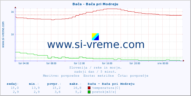 POVPREČJE :: Bača - Bača pri Modreju :: temperatura | pretok | višina :: zadnji dan / 5 minut.