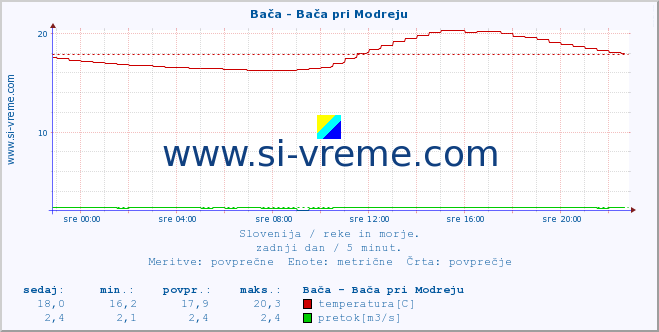 POVPREČJE :: Bača - Bača pri Modreju :: temperatura | pretok | višina :: zadnji dan / 5 minut.