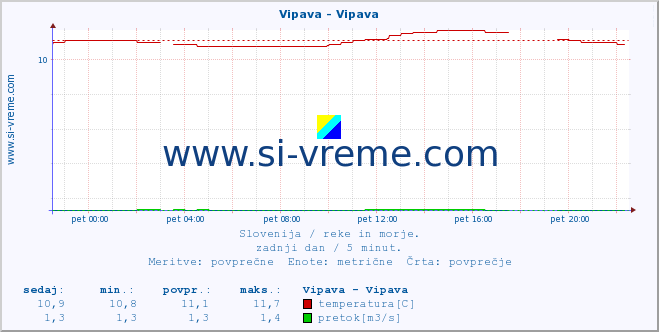 POVPREČJE :: Vipava - Vipava :: temperatura | pretok | višina :: zadnji dan / 5 minut.