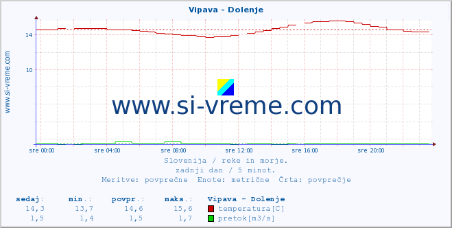 POVPREČJE :: Vipava - Dolenje :: temperatura | pretok | višina :: zadnji dan / 5 minut.