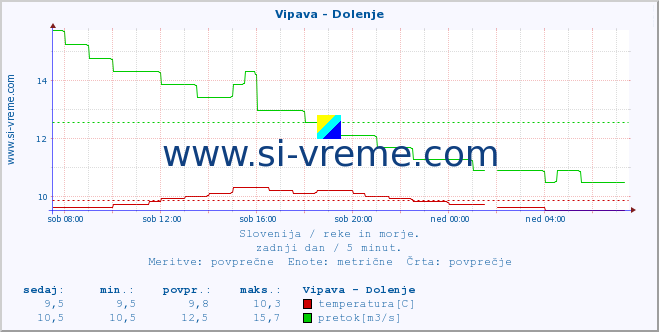 POVPREČJE :: Vipava - Dolenje :: temperatura | pretok | višina :: zadnji dan / 5 minut.