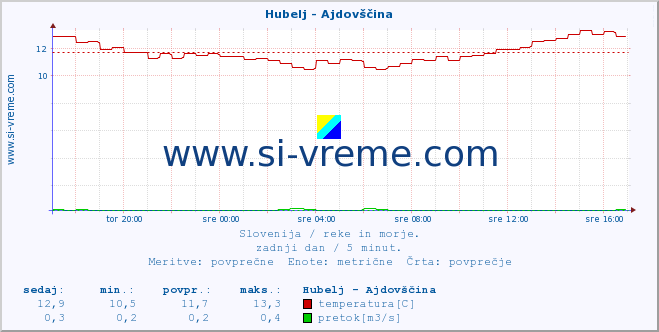 POVPREČJE :: Hubelj - Ajdovščina :: temperatura | pretok | višina :: zadnji dan / 5 minut.