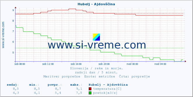 POVPREČJE :: Hubelj - Ajdovščina :: temperatura | pretok | višina :: zadnji dan / 5 minut.