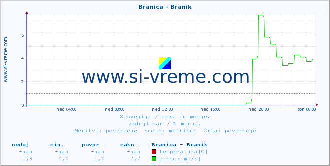 POVPREČJE :: Branica - Branik :: temperatura | pretok | višina :: zadnji dan / 5 minut.