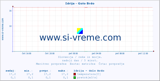 POVPREČJE :: Idrija - Golo Brdo :: temperatura | pretok | višina :: zadnji dan / 5 minut.