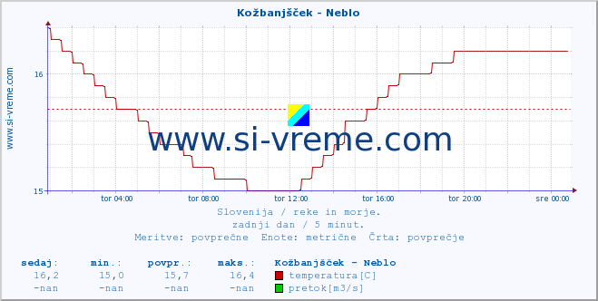 POVPREČJE :: Kožbanjšček - Neblo :: temperatura | pretok | višina :: zadnji dan / 5 minut.