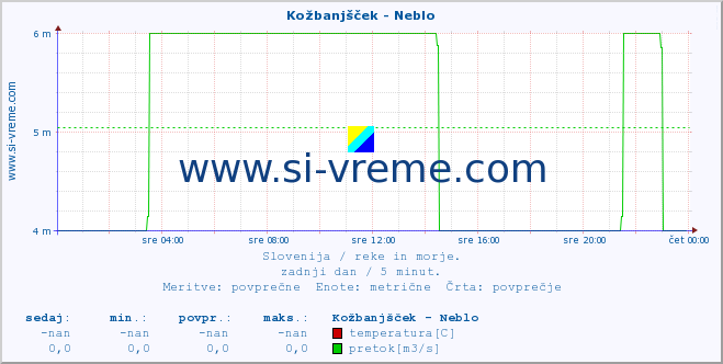 POVPREČJE :: Kožbanjšček - Neblo :: temperatura | pretok | višina :: zadnji dan / 5 minut.