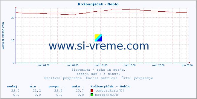 POVPREČJE :: Kožbanjšček - Neblo :: temperatura | pretok | višina :: zadnji dan / 5 minut.