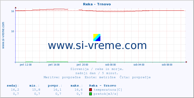 POVPREČJE :: Reka - Trnovo :: temperatura | pretok | višina :: zadnji dan / 5 minut.