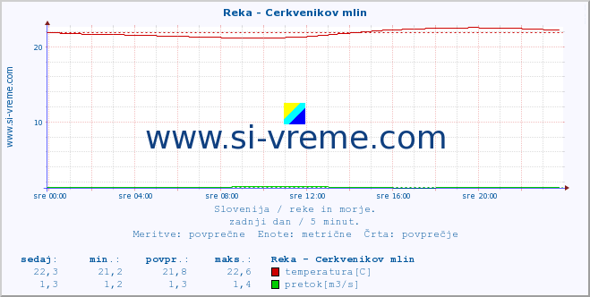 POVPREČJE :: Reka - Cerkvenikov mlin :: temperatura | pretok | višina :: zadnji dan / 5 minut.