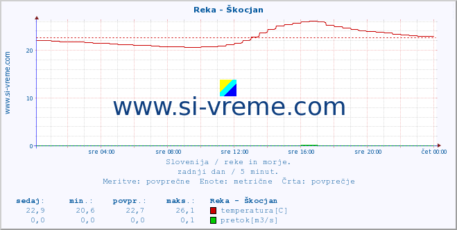 POVPREČJE :: Reka - Škocjan :: temperatura | pretok | višina :: zadnji dan / 5 minut.