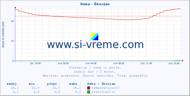 POVPREČJE :: Reka - Škocjan :: temperatura | pretok | višina :: zadnji dan / 5 minut.