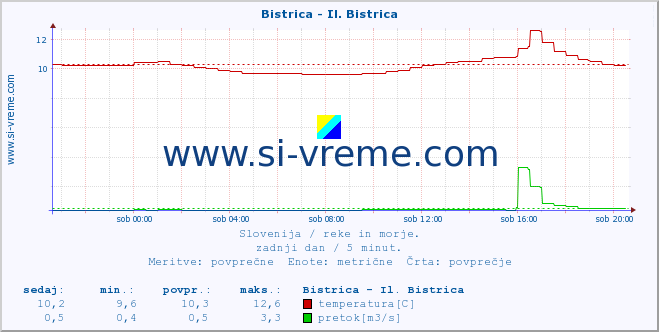 POVPREČJE :: Bistrica - Il. Bistrica :: temperatura | pretok | višina :: zadnji dan / 5 minut.