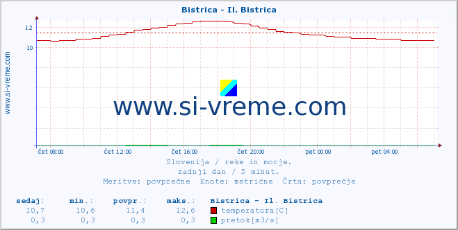 POVPREČJE :: Bistrica - Il. Bistrica :: temperatura | pretok | višina :: zadnji dan / 5 minut.