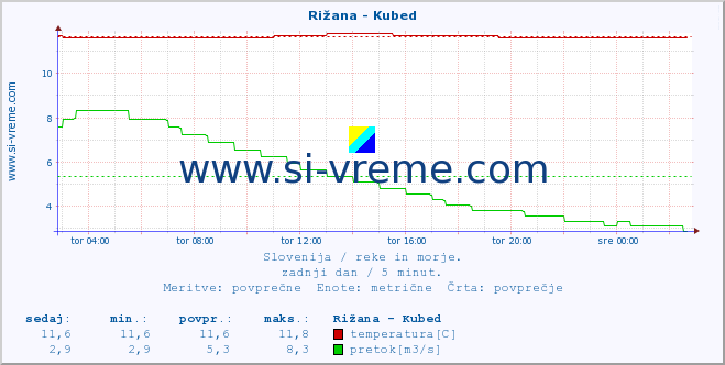 POVPREČJE :: Rižana - Kubed :: temperatura | pretok | višina :: zadnji dan / 5 minut.