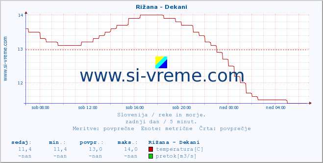 POVPREČJE :: Rižana - Dekani :: temperatura | pretok | višina :: zadnji dan / 5 minut.