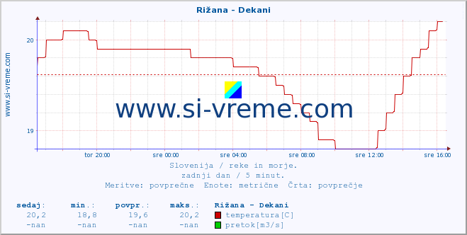 POVPREČJE :: Rižana - Dekani :: temperatura | pretok | višina :: zadnji dan / 5 minut.