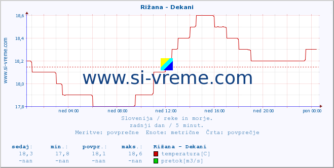 POVPREČJE :: Rižana - Dekani :: temperatura | pretok | višina :: zadnji dan / 5 minut.