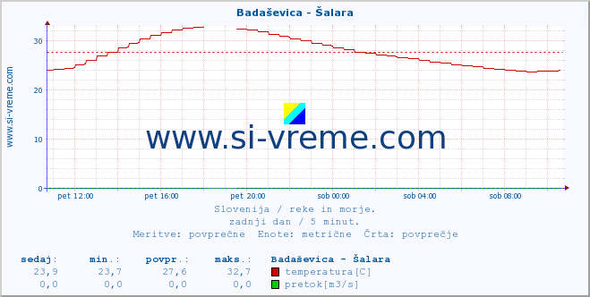 POVPREČJE :: Badaševica - Šalara :: temperatura | pretok | višina :: zadnji dan / 5 minut.