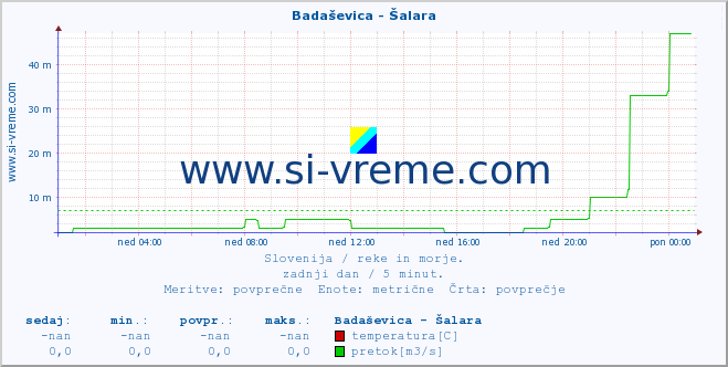 POVPREČJE :: Badaševica - Šalara :: temperatura | pretok | višina :: zadnji dan / 5 minut.