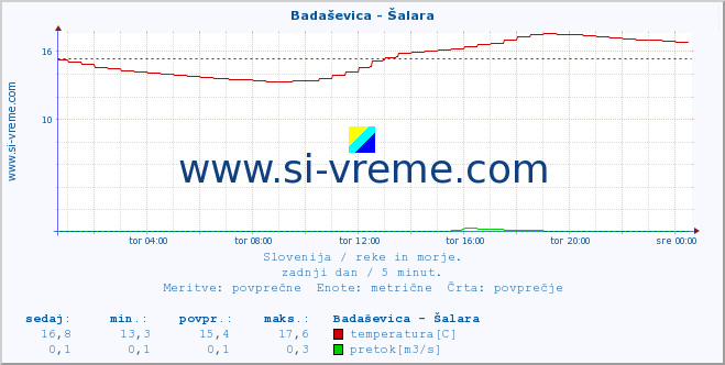 POVPREČJE :: Badaševica - Šalara :: temperatura | pretok | višina :: zadnji dan / 5 minut.