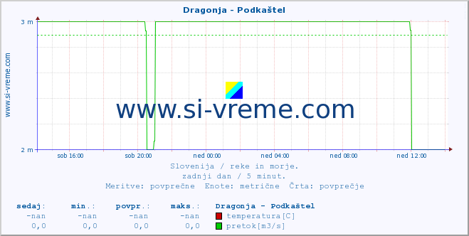 POVPREČJE :: Dragonja - Podkaštel :: temperatura | pretok | višina :: zadnji dan / 5 minut.