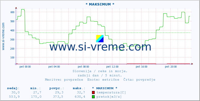 POVPREČJE :: * MAKSIMUM * :: temperatura | pretok | višina :: zadnji dan / 5 minut.