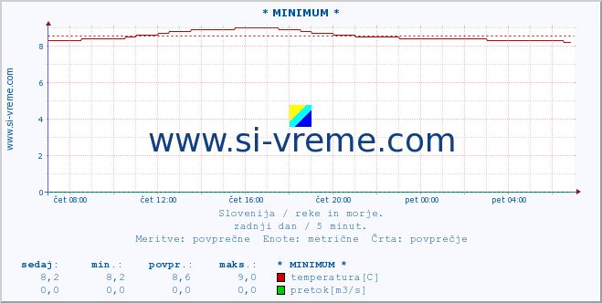 POVPREČJE :: * MINIMUM * :: temperatura | pretok | višina :: zadnji dan / 5 minut.