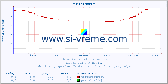 POVPREČJE :: * MINIMUM * :: temperatura | pretok | višina :: zadnji dan / 5 minut.